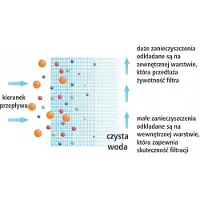 Ust-m Polypropylen-Garneinlage - 5 Mikron-Satz